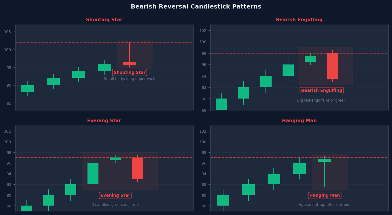 Bearish reversal candlestick patterns — Shooting Star, Hanging Man, Bearish Engulfing, Evening Star at resistance