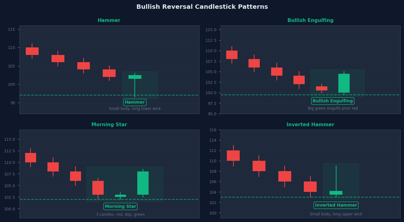 Bullish reversal candlestick patterns — Hammer, Inverted Hammer, Bullish Engulfing, Morning Star at support