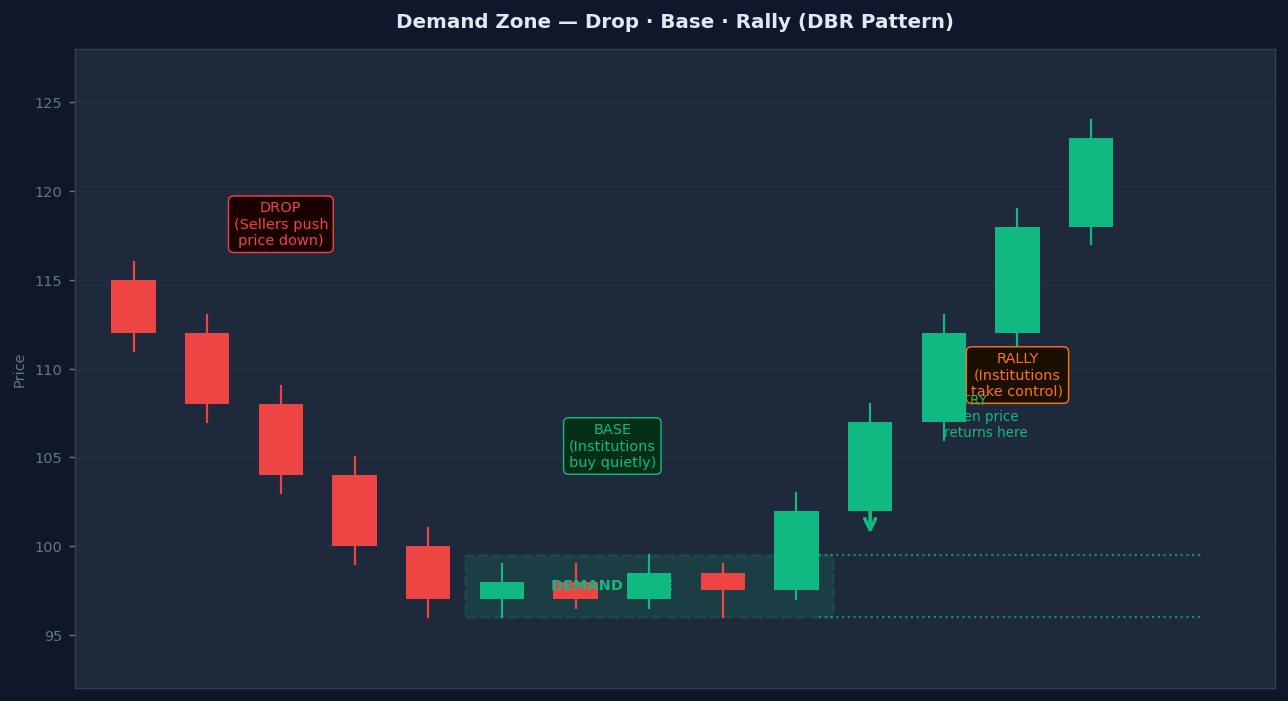 Demand zone Drop-Base-Rally pattern — price drops, consolidates as base, then launches up sharply
