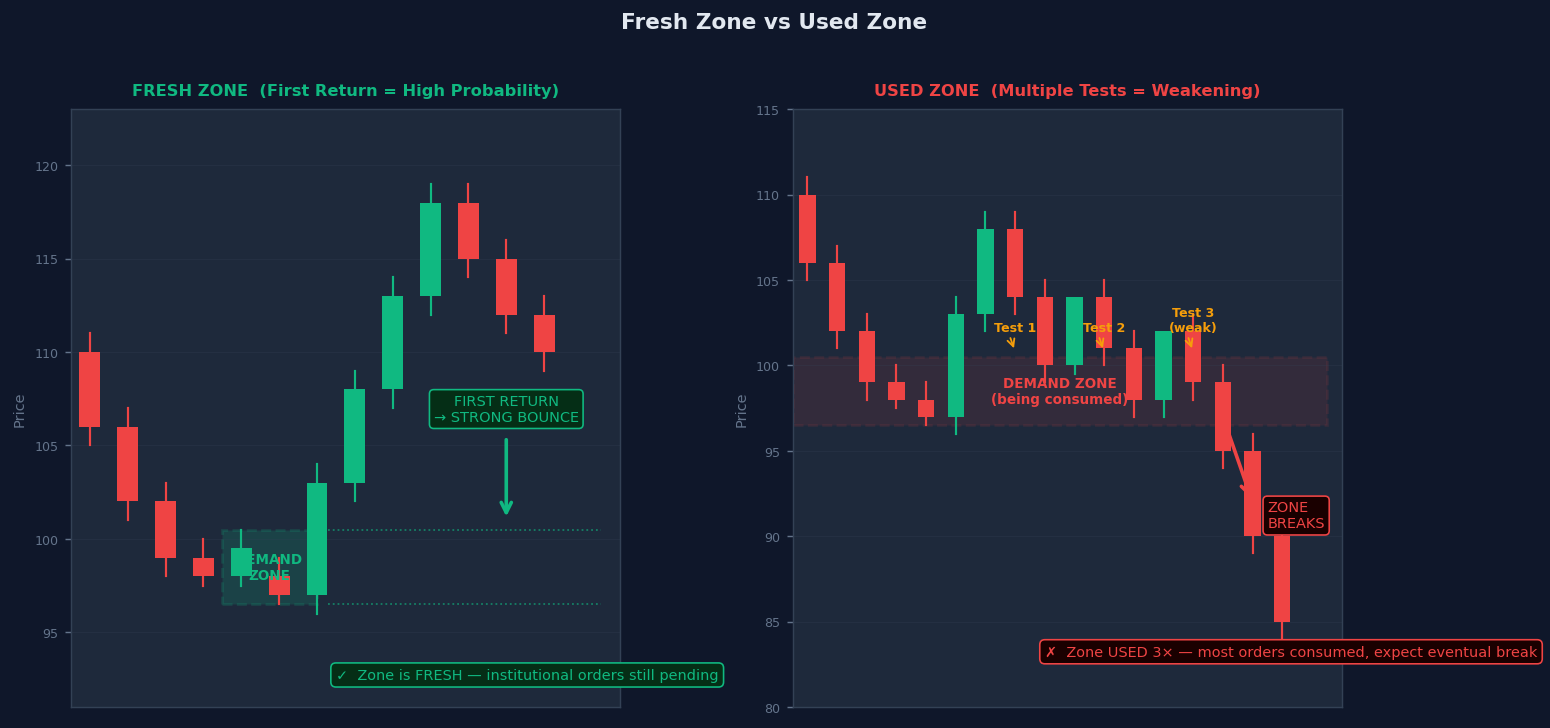 Fresh demand zone vs used demand zone — fresh zones have high probability, used zones weaken with each test