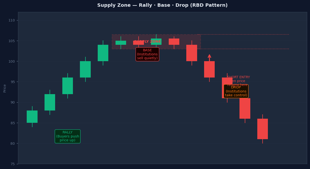 Supply zone Rally-Base-Drop pattern — price rallies, consolidates as base, then drops sharply