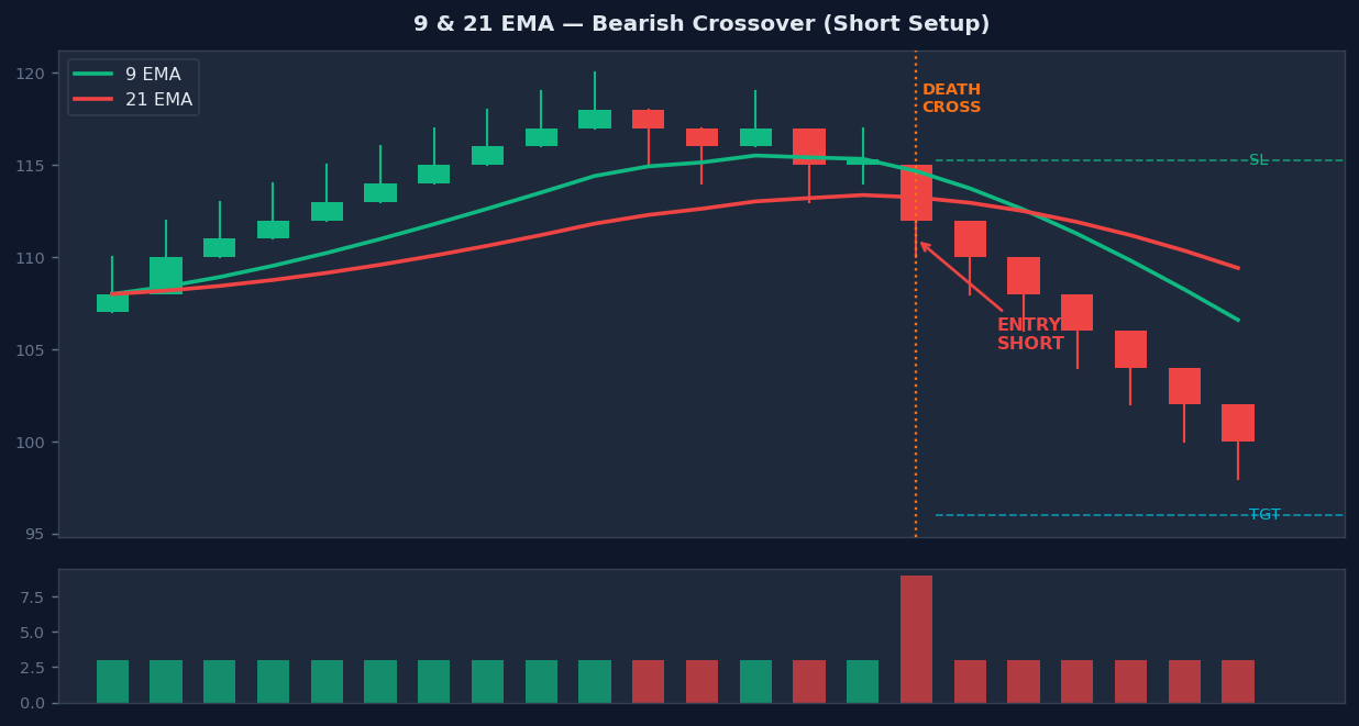 9 EMA and 21 EMA bearish crossover — death cross with breakdown candle, short entry, stop loss and target marked