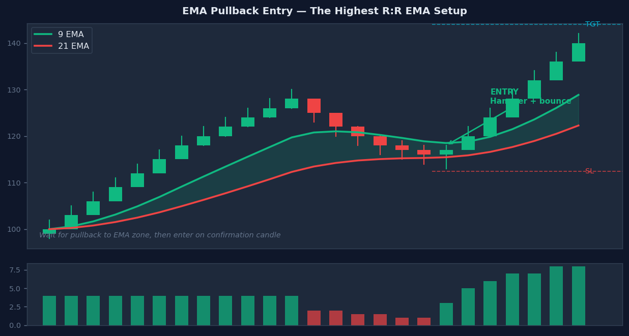 EMA pullback entry — price pulls back to the 9 and 21 EMA zone in an uptrend, forms a hammer candle, then resumes uptrend