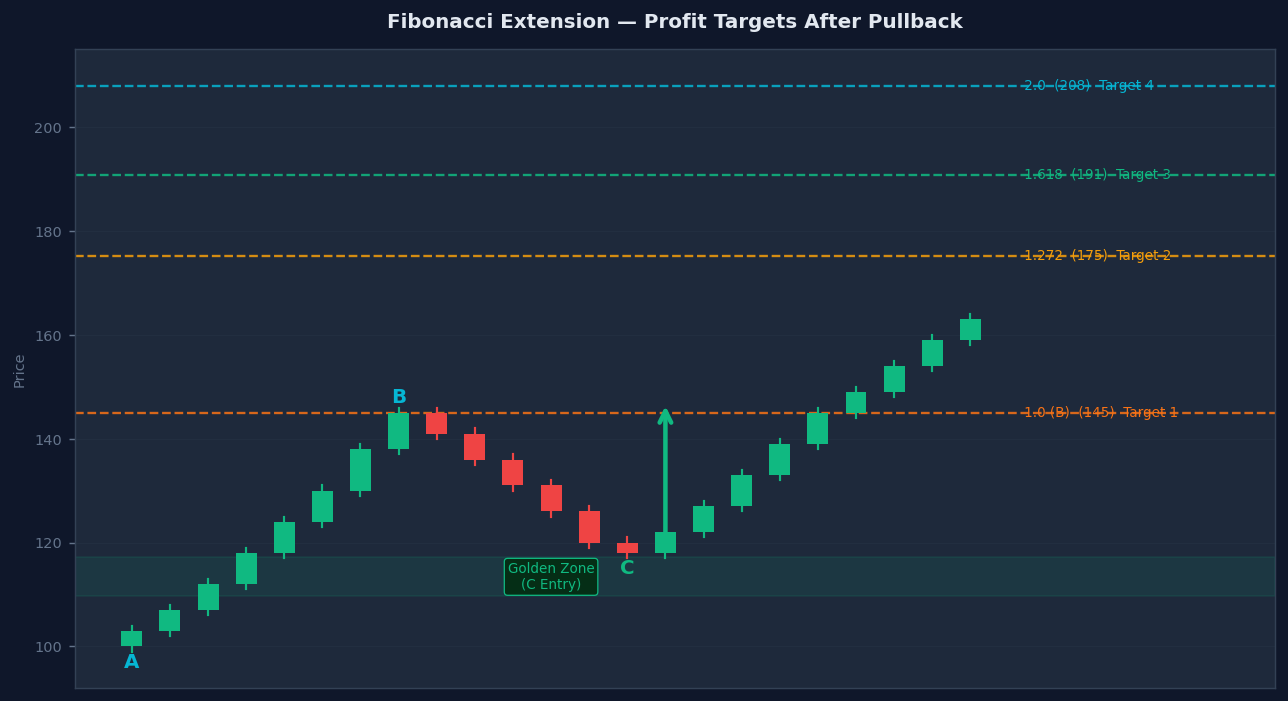 Fibonacci extension targets after pullback — 1.0, 1.272, 1.618, 2.0 extension levels labeled as Target 1 through 4