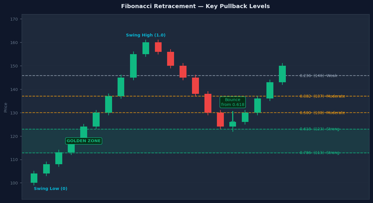 Fibonacci retracement levels drawn on an upswing showing 0.236, 0.382, 0.5, 0.618, 0.786 levels with golden zone highlighted