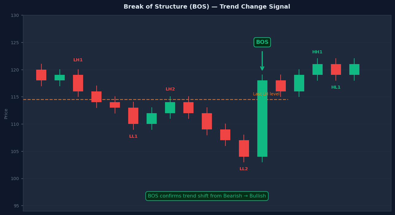 Break of Structure BOS showing downtrend shifting to uptrend when price breaks above the last Lower High