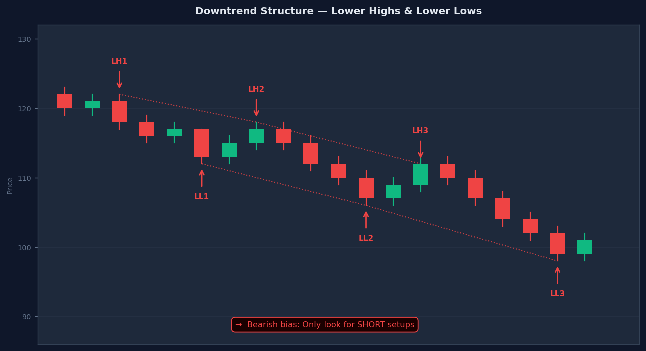 Downtrend market structure showing Lower Highs and Lower Lows with labels