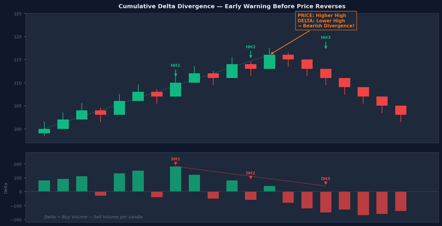 Cumulative delta divergence — price making higher highs while delta makes lower highs, leading to bearish reversal