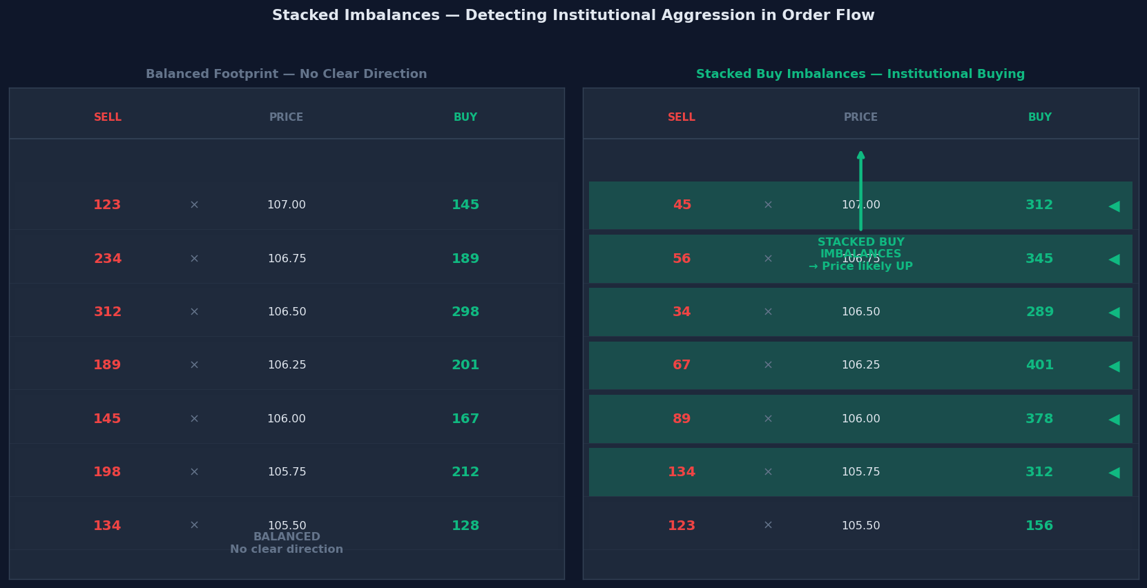 Stacked buy imbalances vs balanced footprint candle — institutional aggression vs indecision