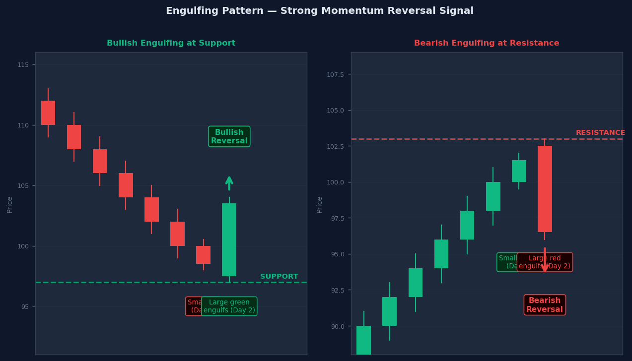 Engulfing pattern — bullish engulfing at support and bearish engulfing at resistance with context candles and entry arrows