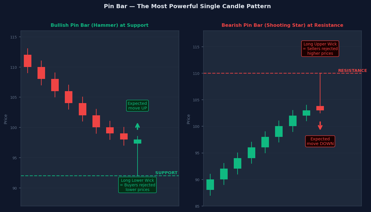 Pin bar trading — bullish hammer at support and bearish shooting star at resistance with entry and stop loss
