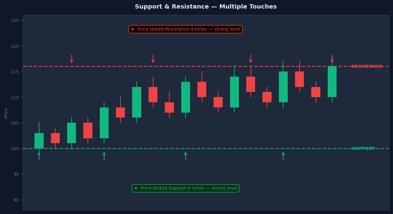 Horizontal support and resistance levels with multiple touches — price respects the same levels multiple times