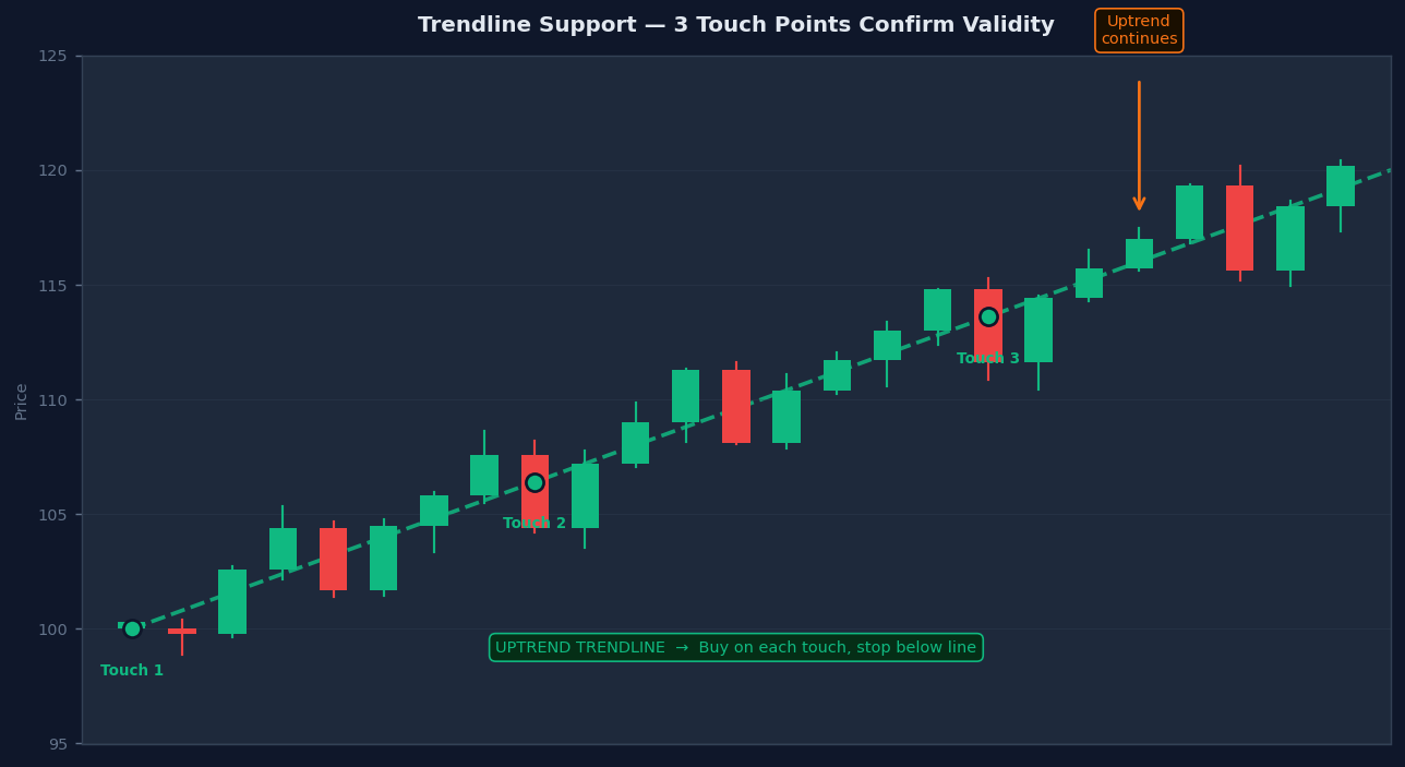 Uptrend trendline with 3 confirmed touch points — each touch is a buy opportunity