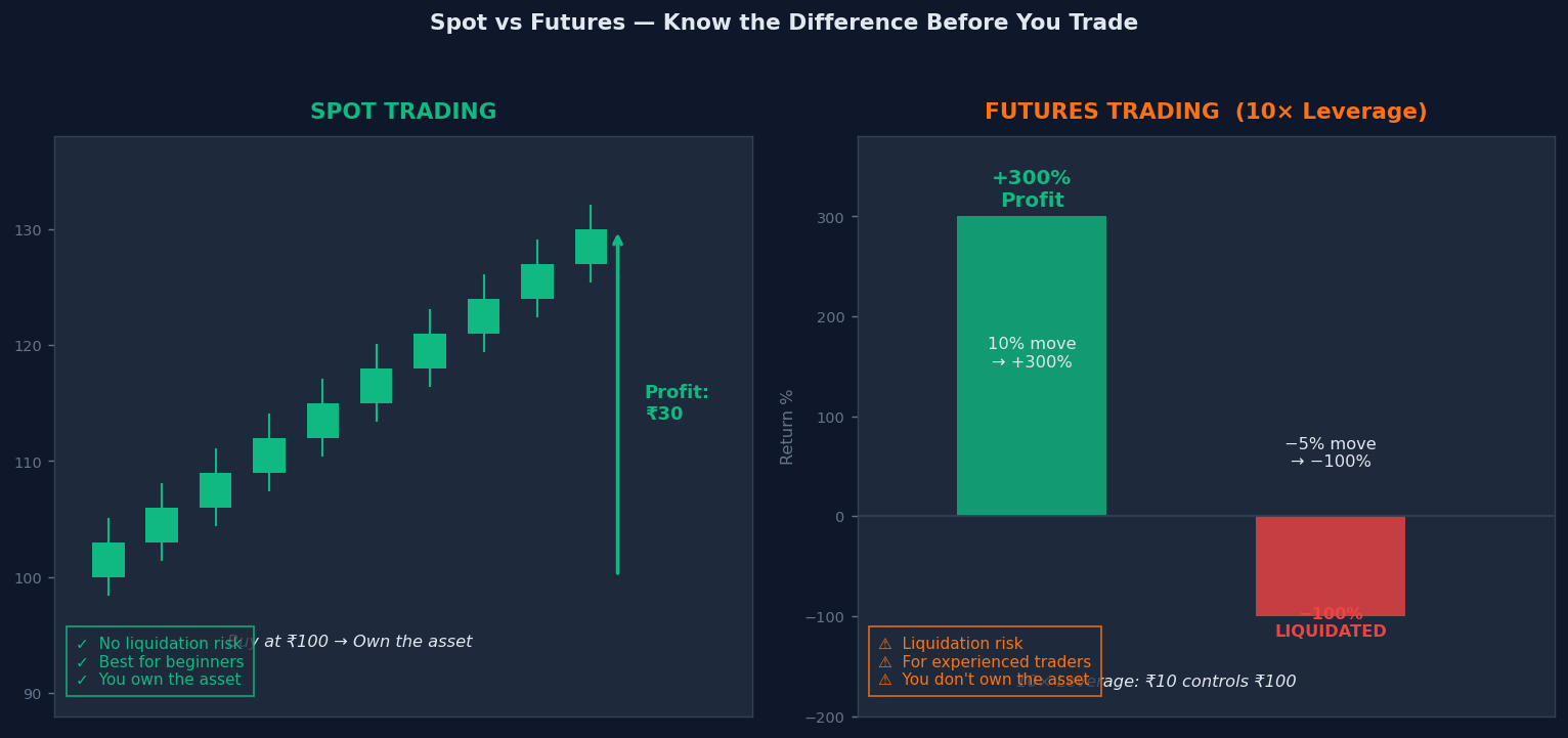 Spot trading vs futures trading comparison — spot means owning the asset, futures uses leverage and carries liquidation risk