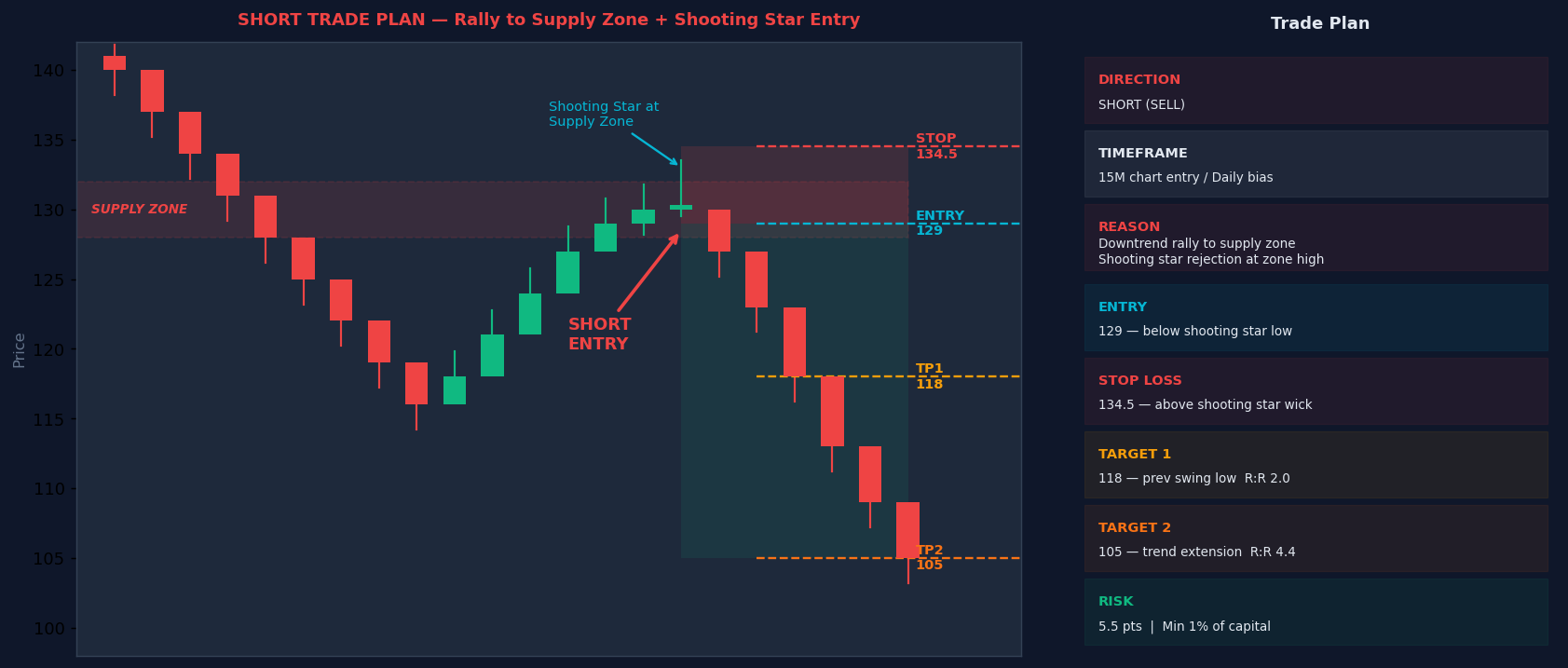 Short trade plan — sell entry at supply zone with shooting star, entry, stop loss, target 1 and target 2 marked