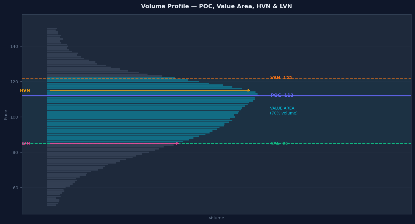 Volume Profile components — POC Point of Control, Value Area High VAH, Value Area Low VAL, High Volume Node HVN, Low Volume Node LVN