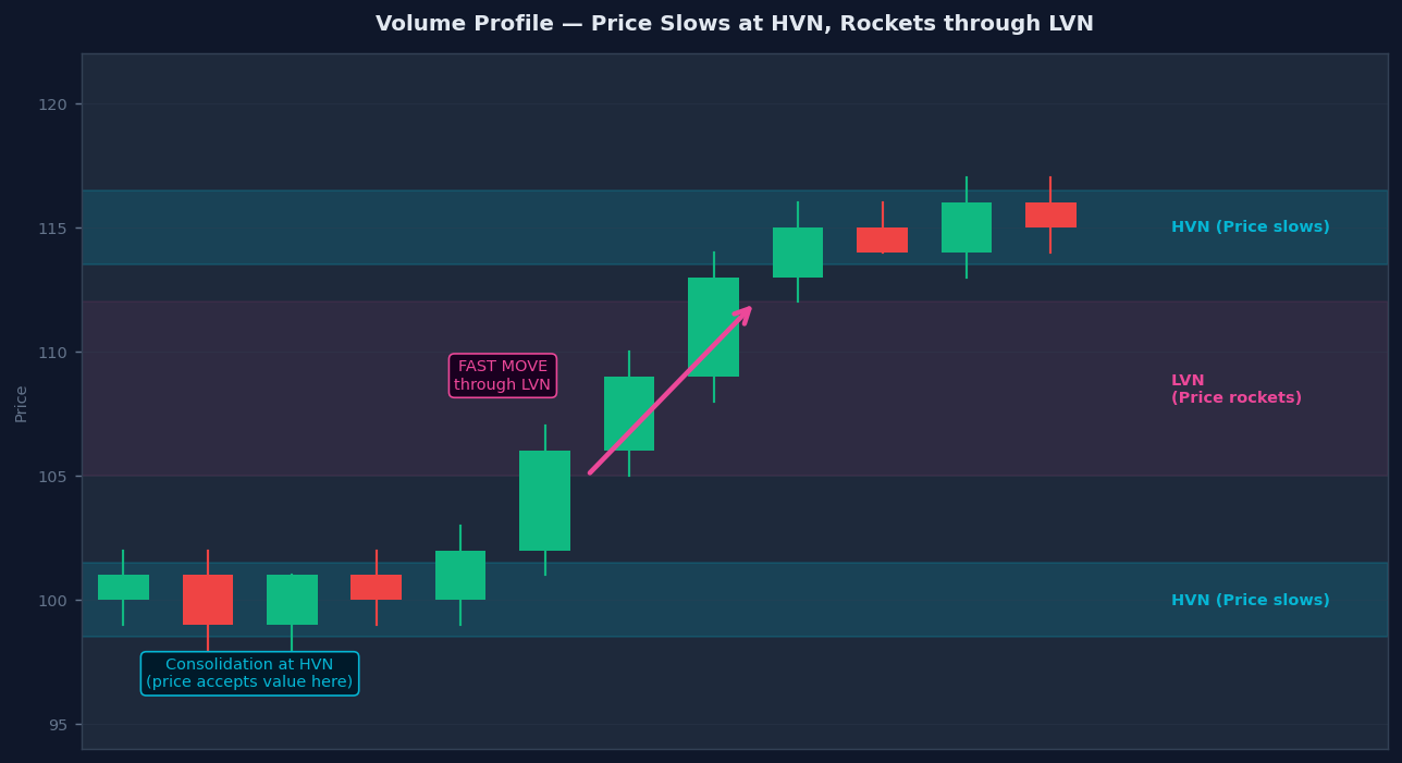 HVN vs LVN — price consolidates and slows at High Volume Nodes, rockets quickly through Low Volume Nodes
