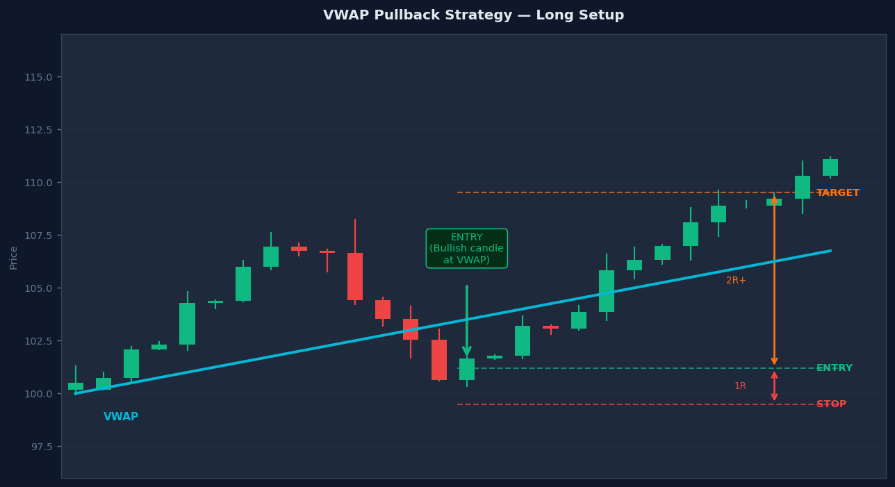 VWAP pullback strategy — price opens strong above VWAP, pulls back to VWAP, bounces with entry, stop and target marked
