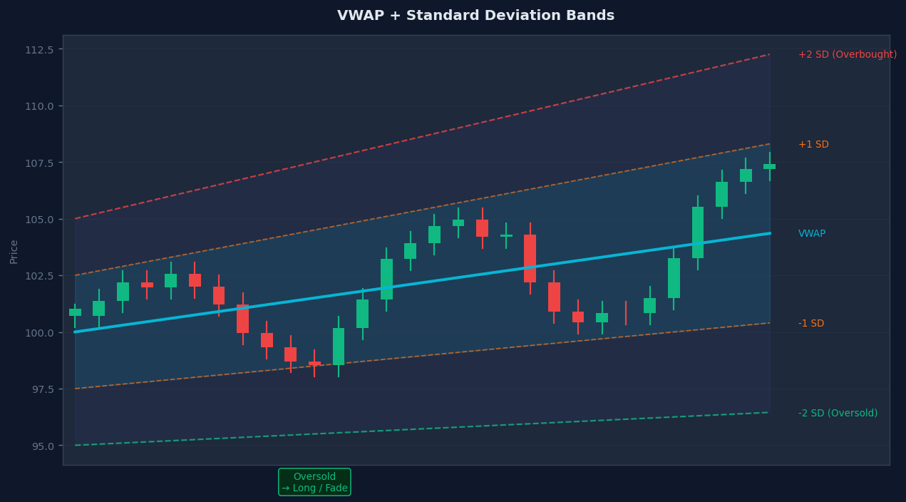 VWAP standard deviation bands — +1 SD, +2 SD, -1 SD, -2 SD levels for overbought and oversold identification