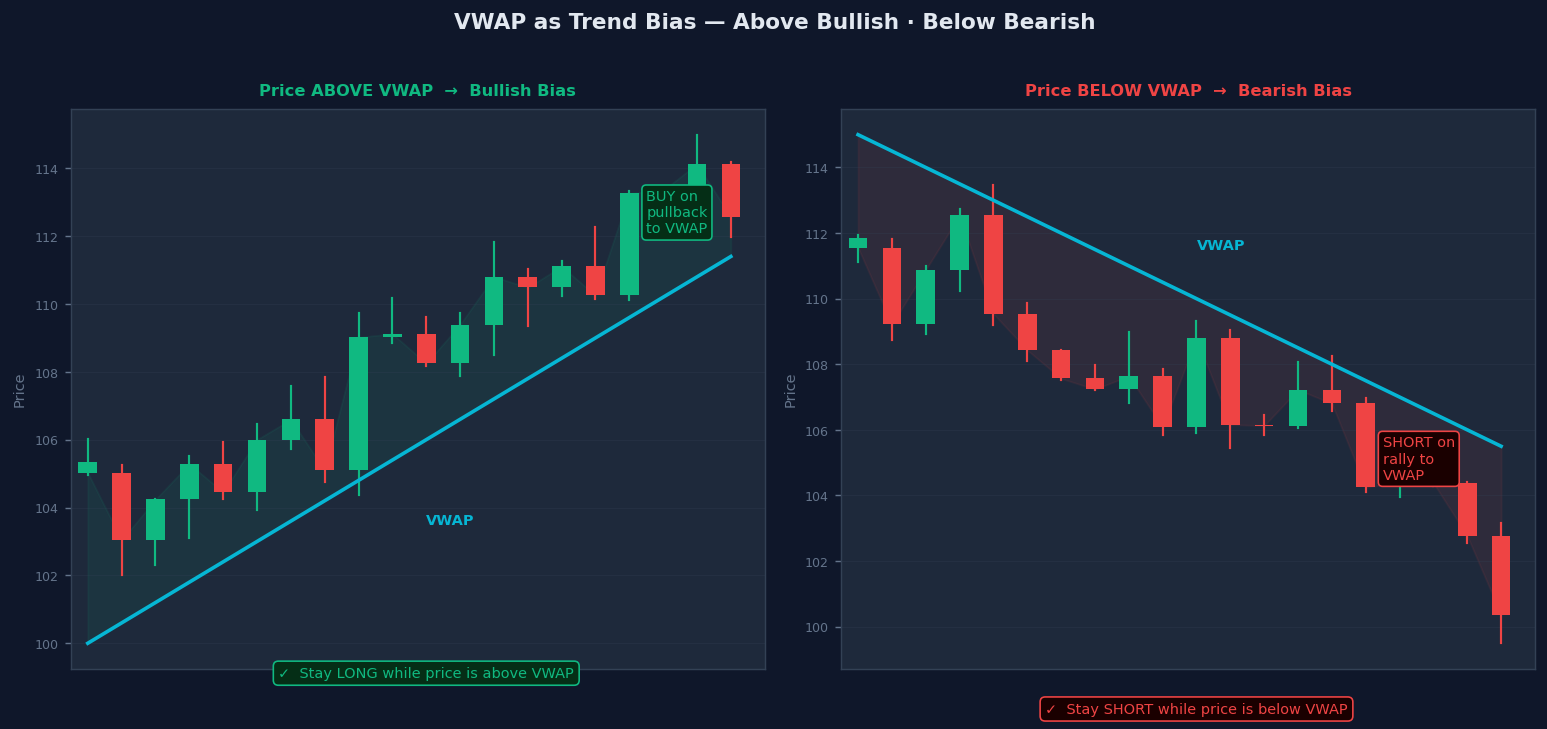 VWAP trend bias — price above VWAP is bullish, price below VWAP is bearish